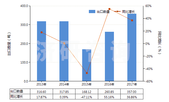 2013-2017年中國重鉻酸鈉(HS28413000)出口量及增速統(tǒng)計(jì)